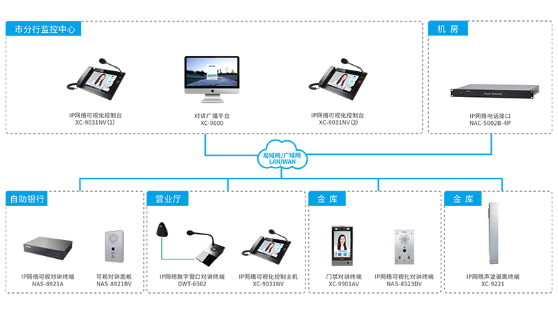 远程联网对讲系统