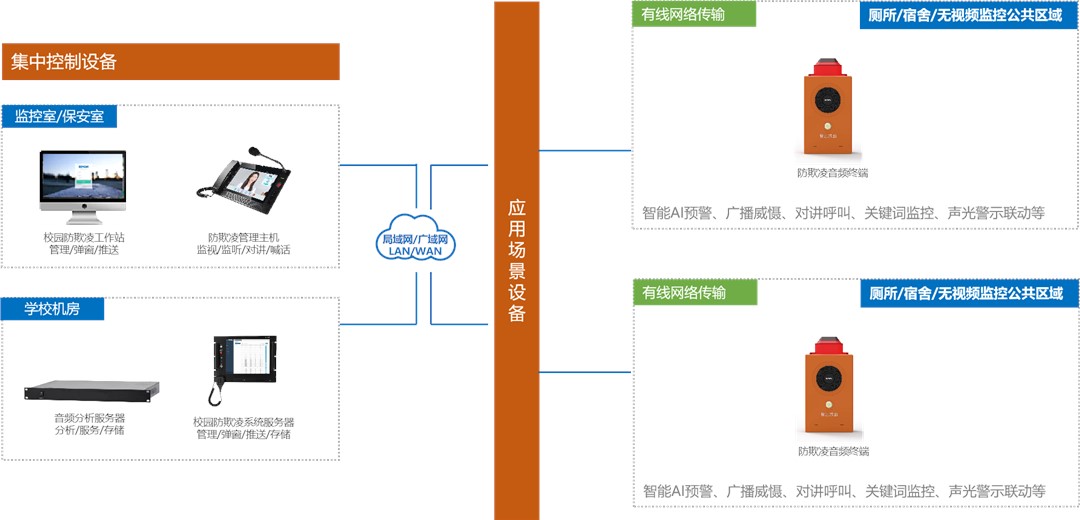 校园防欺压系统