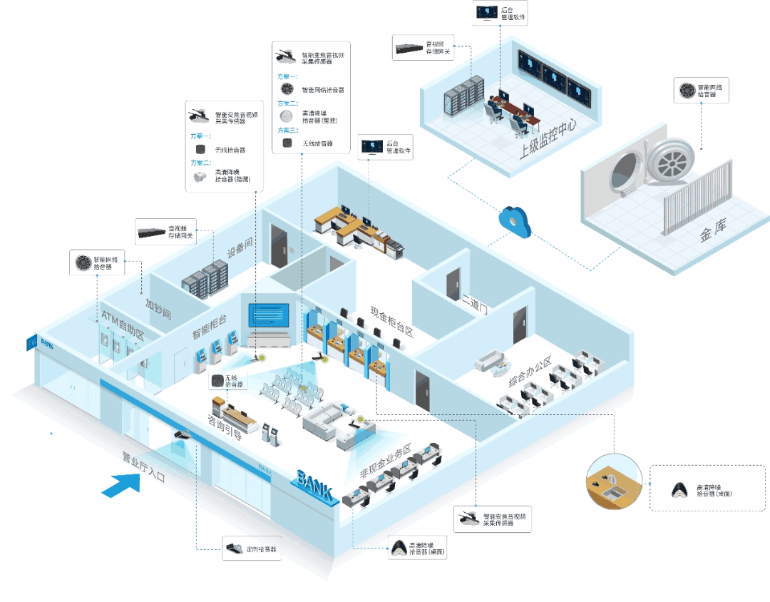 金融机构音视频融合剖析系统怎样安排应用？