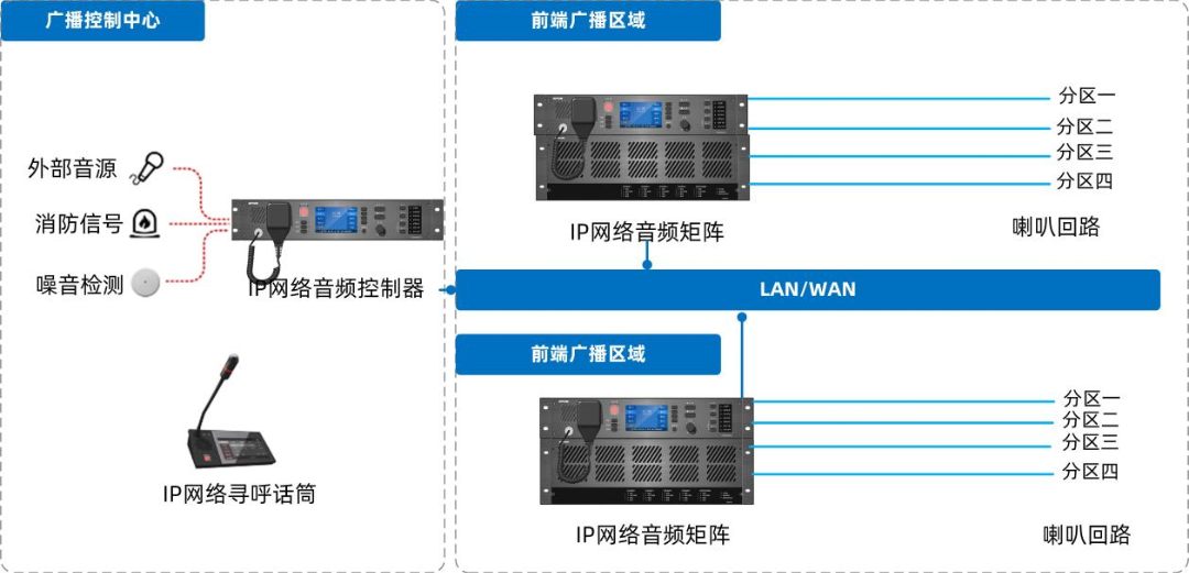 IP网络广播系统怎样设计安排，有哪些系统特征及功效？